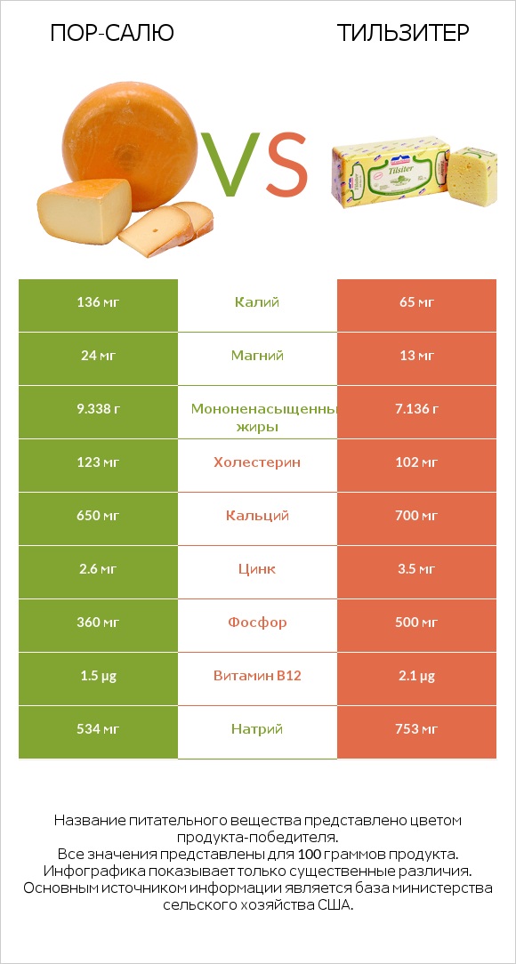 Пор-Салю vs Тильзитер infographic