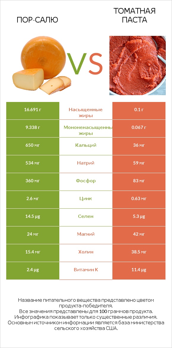 Пор-Салю vs Томатная паста infographic
