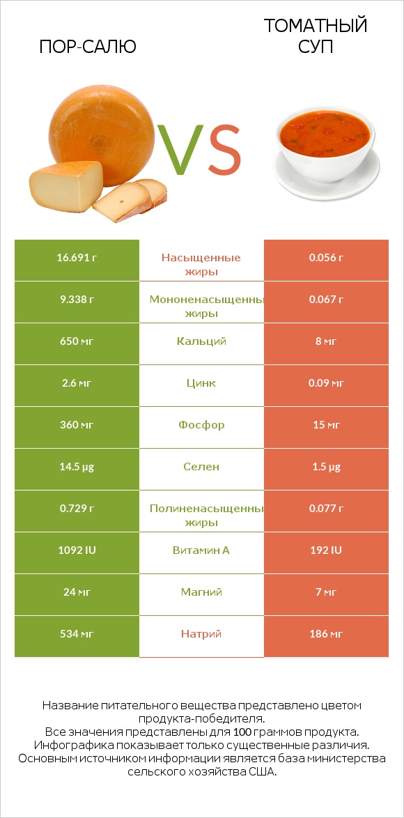 Пор-Салю vs Томатный суп infographic