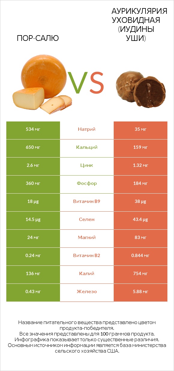 Пор-Салю vs Аурикулярия уховидная (Иудины уши) infographic