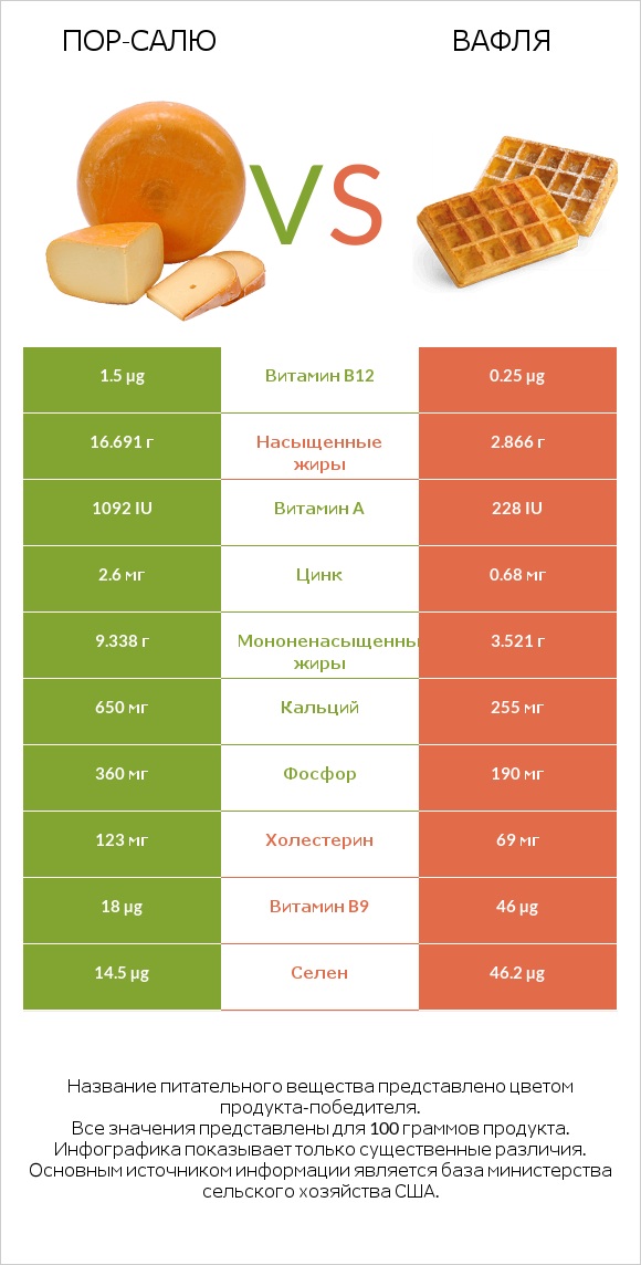 Пор-Салю vs Вафля infographic