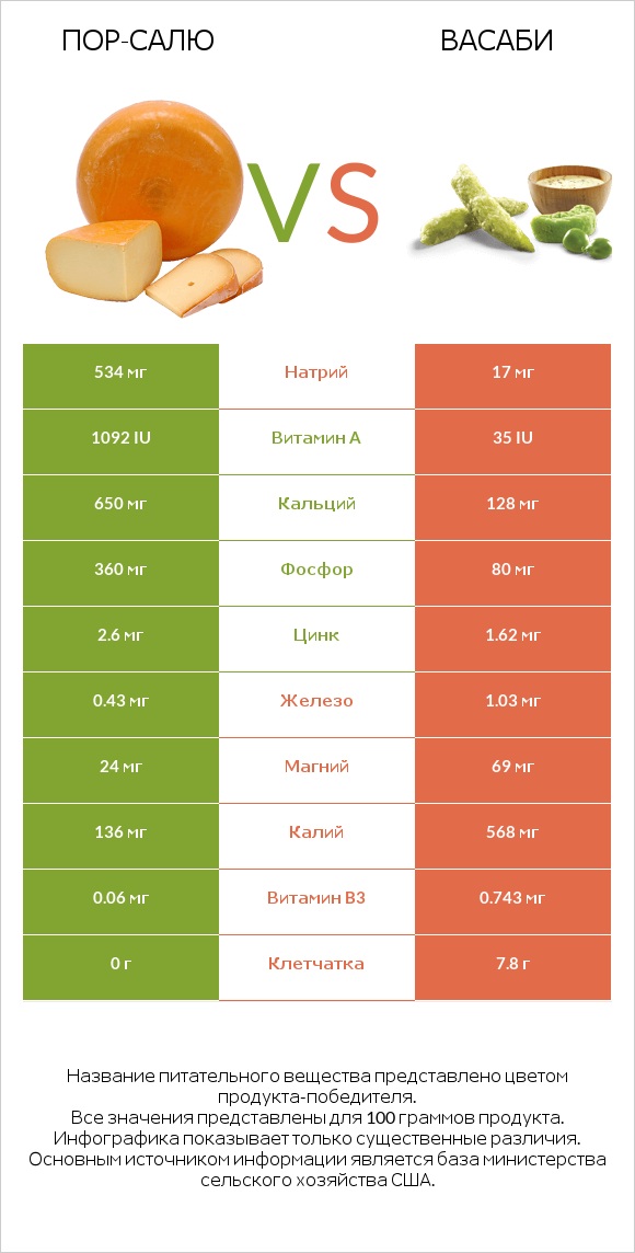 Пор-Салю vs Васаби infographic