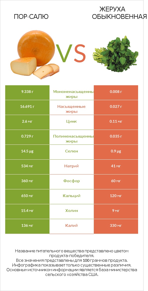 Пор-Салю vs Жеруха обыкновенная infographic