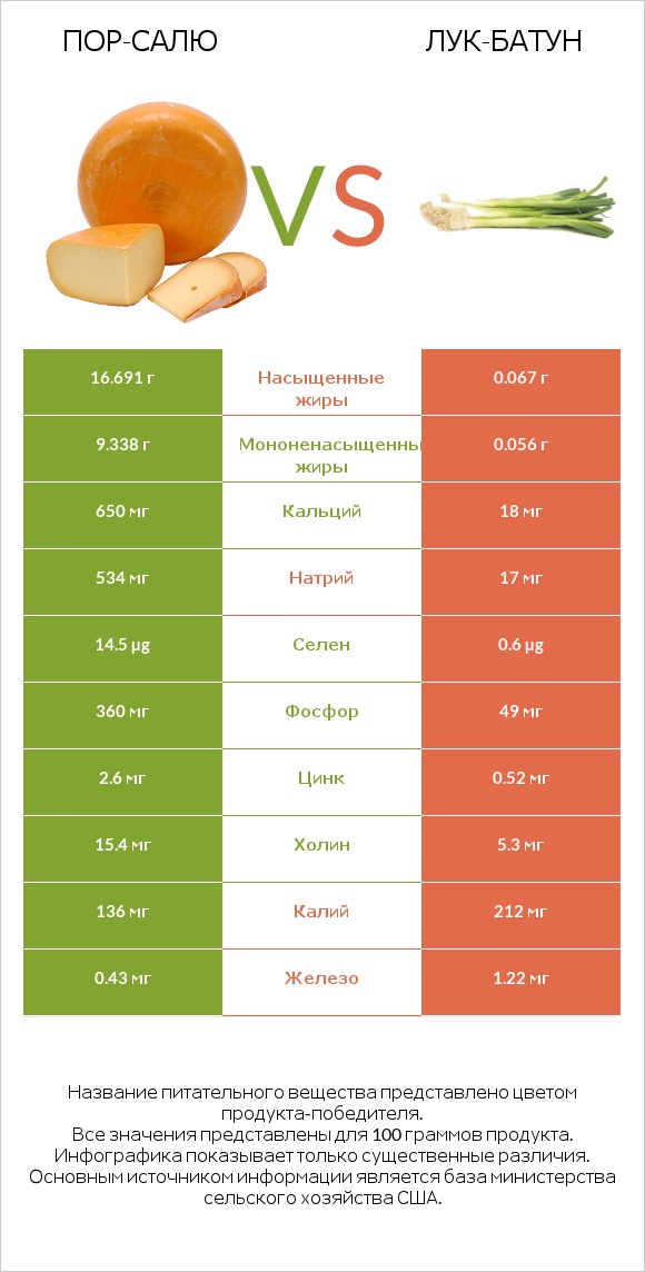 Пор-Салю vs Лук-батун infographic