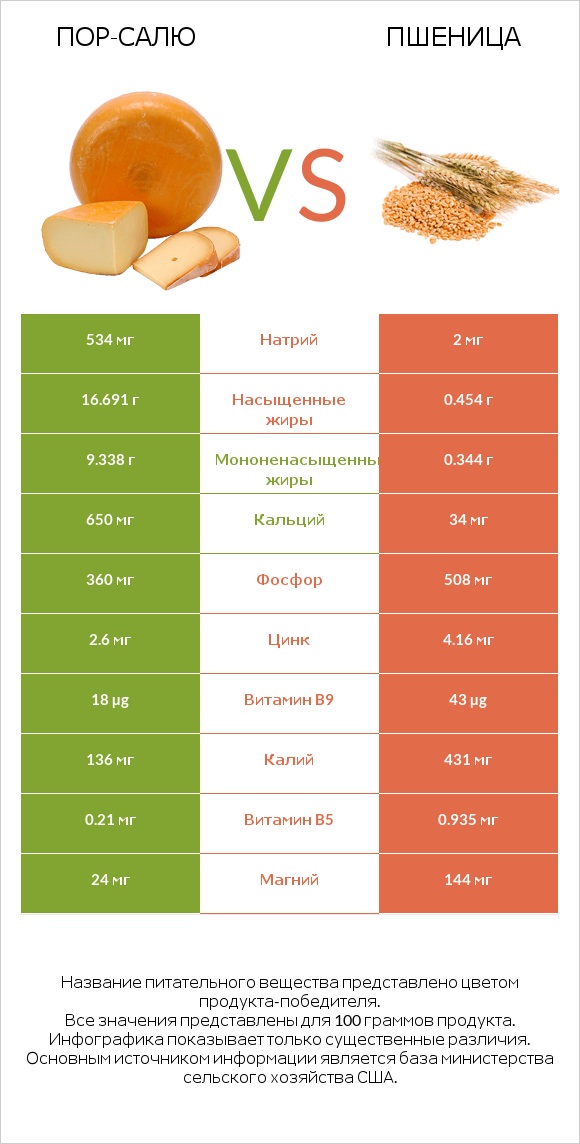 Пор-Салю vs Пшеница infographic