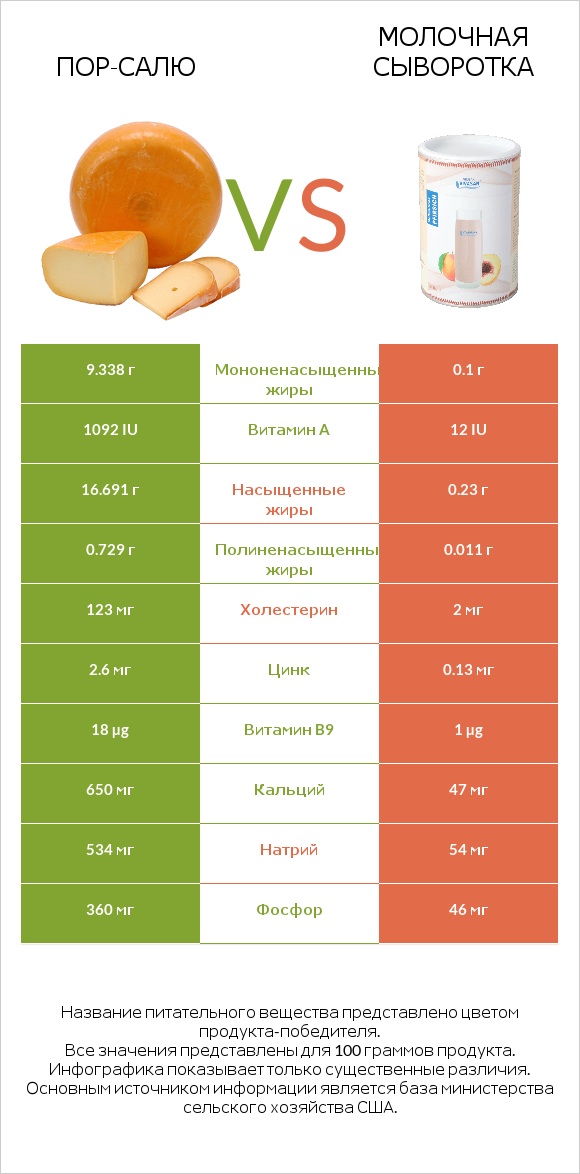 Пор-Салю vs Молочная сыворотка infographic