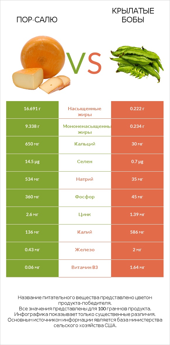 Пор-Салю vs Крылатые бобы infographic