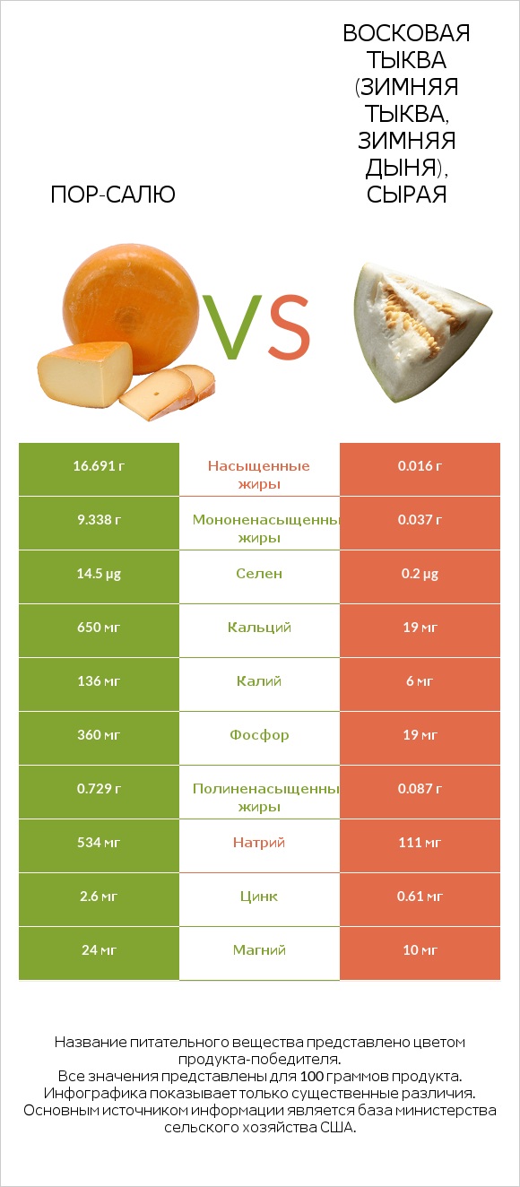 Пор-Салю vs Восковая тыква (зимняя тыква, зимняя дыня), сырая infographic