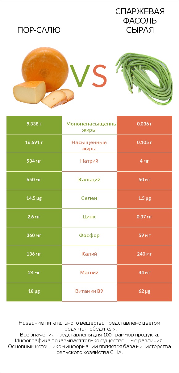 Пор-Салю vs Спаржевая фасоль сырая infographic