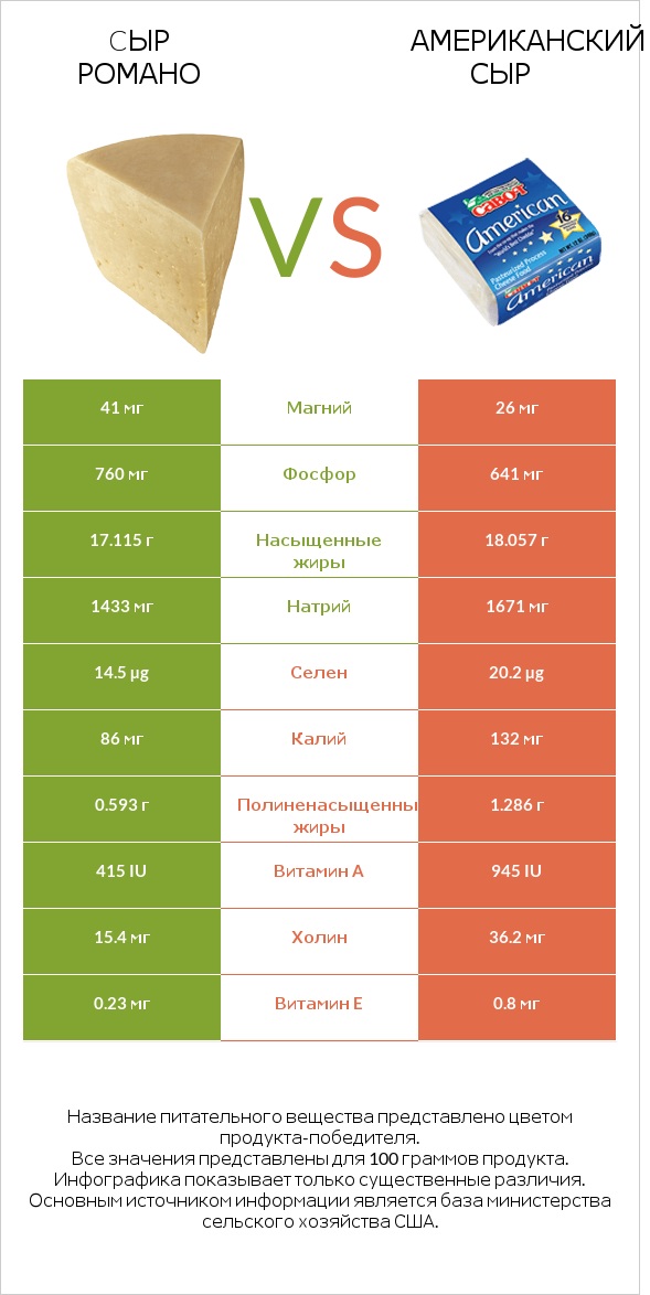 Cыр Романо vs Американский сыр infographic