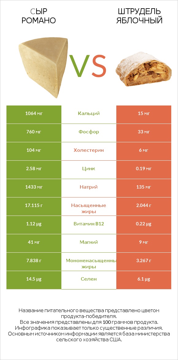 Cыр Романо vs Штрудель яблочный infographic