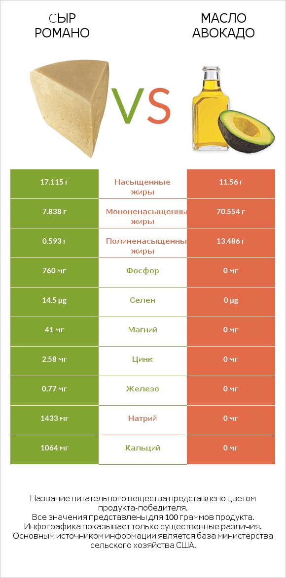Cыр Романо vs Масло авокадо infographic
