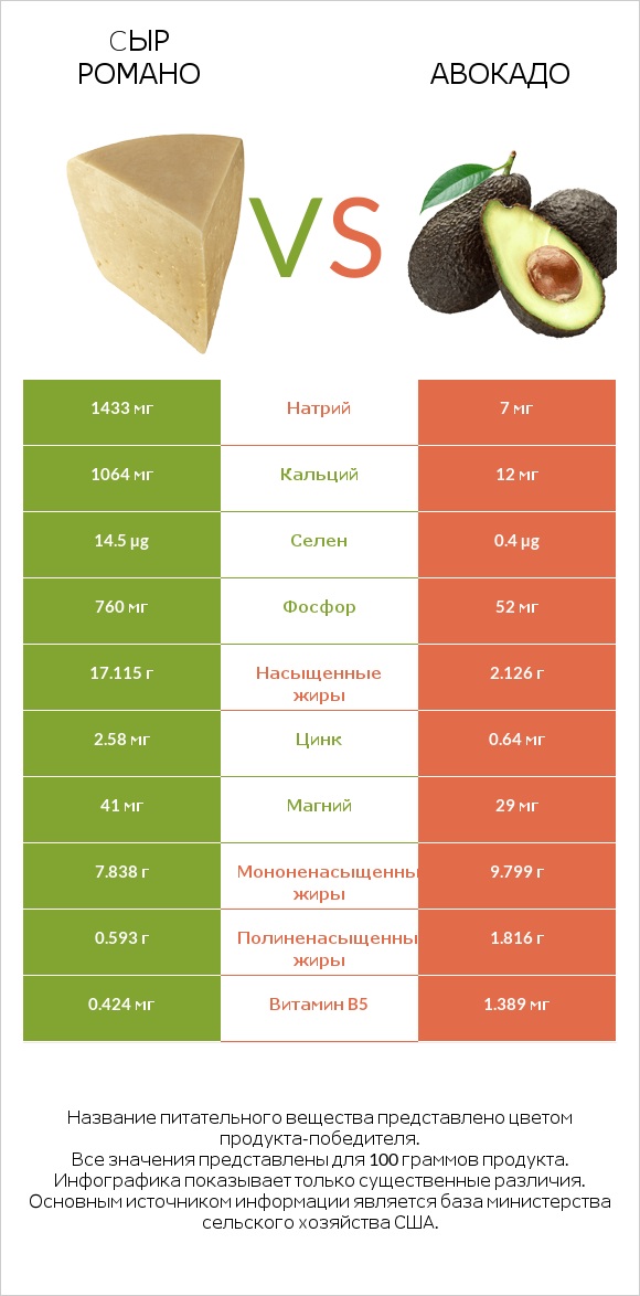 Cыр Романо vs Авокадо infographic
