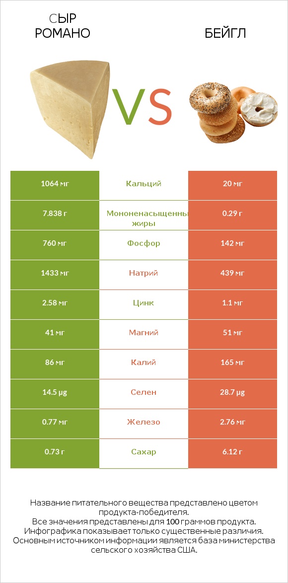 Cыр Романо vs Бейгл infographic