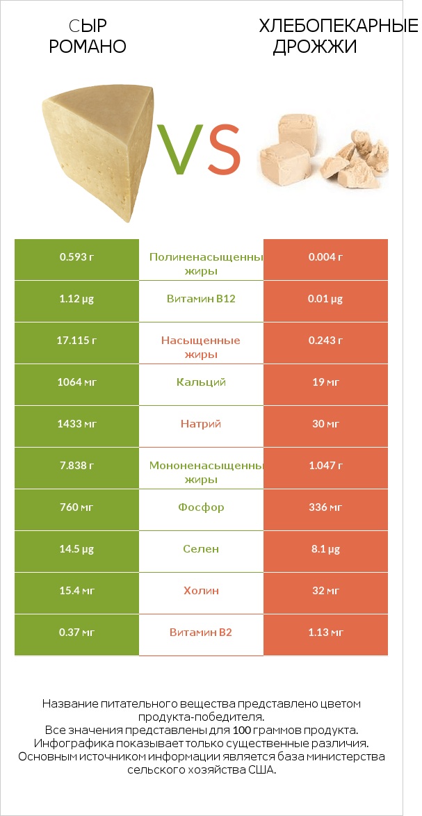 Cыр Романо vs Хлебопекарные дрожжи infographic