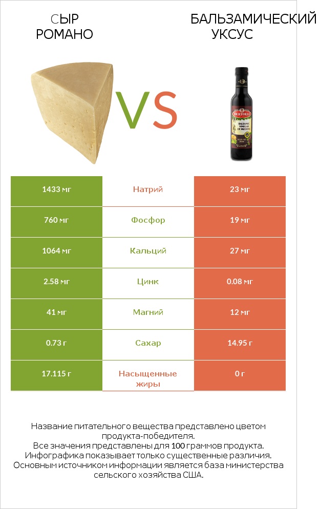 Cыр Романо vs Бальзамический уксус infographic