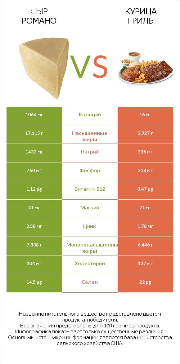 Cыр Романо vs Курица гриль infographic