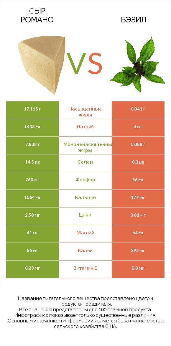 Cыр Романо vs Бэзил infographic