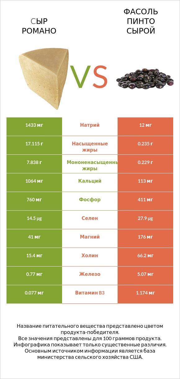 Cыр Романо vs Фасоль пинто сырой infographic