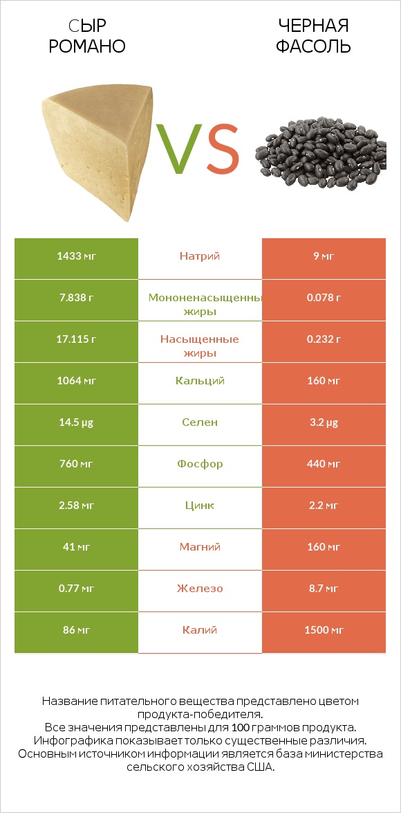 Cыр Романо vs Черная фасоль infographic