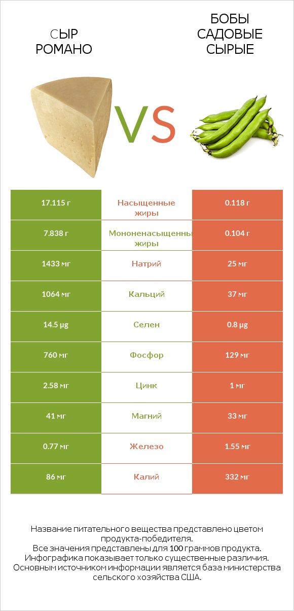 Cыр Романо vs Бобы садовые сырые infographic