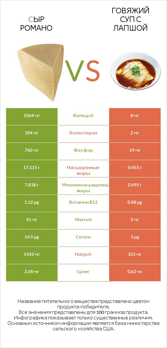 Cыр Романо vs Говяжий суп с лапшой infographic