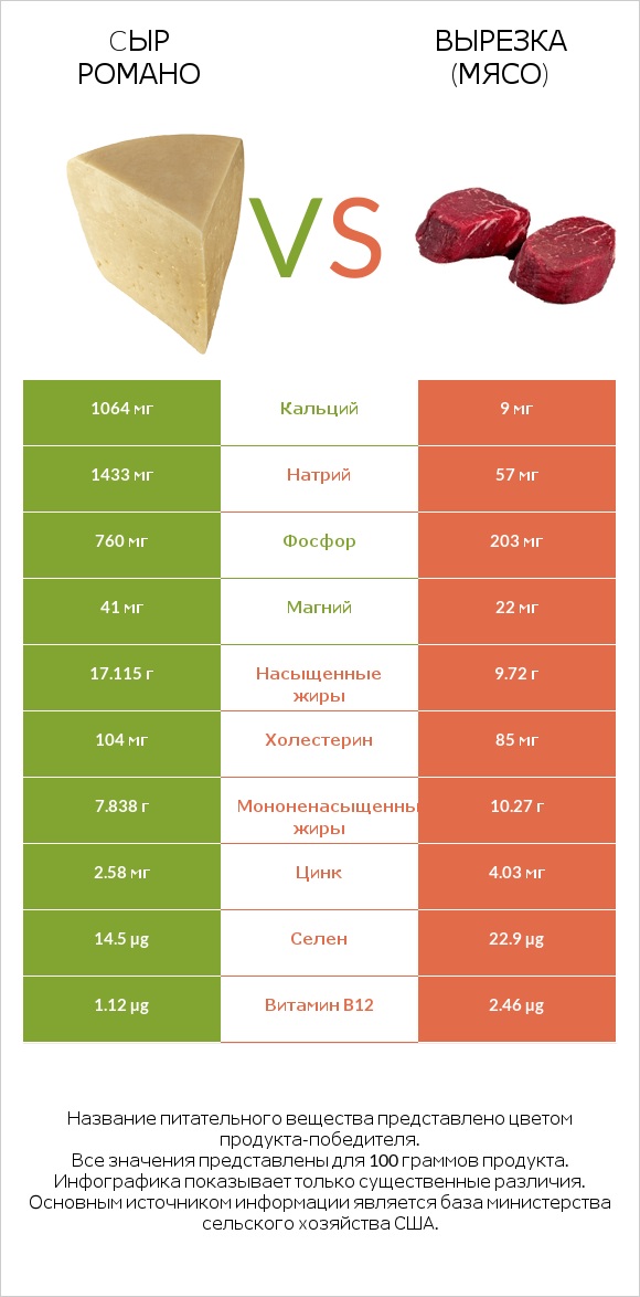 Cыр Романо vs Вырезка (мясо) infographic