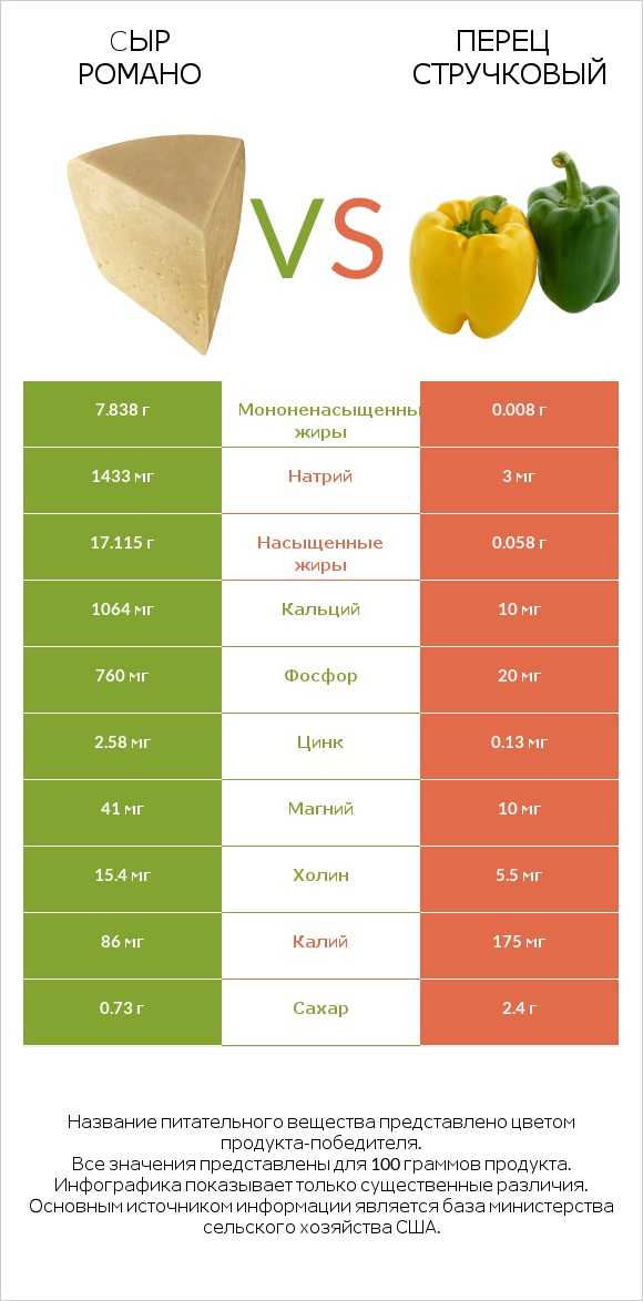 Cыр Романо vs Перец стручковый infographic