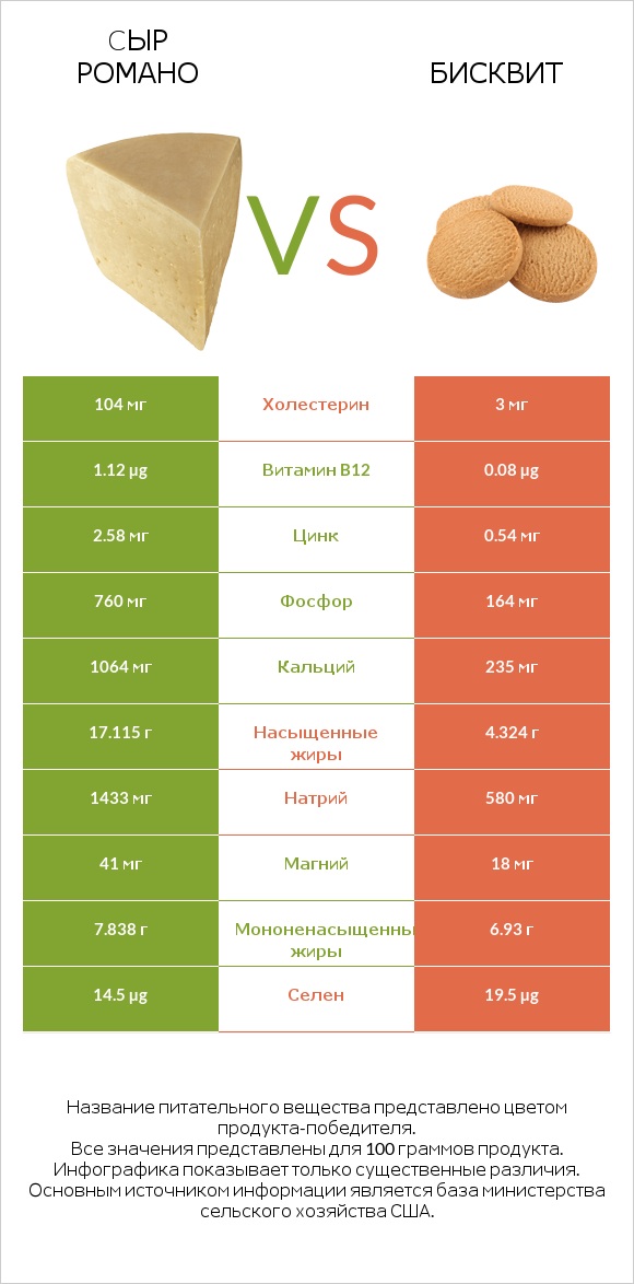 Cыр Романо vs Бисквит infographic