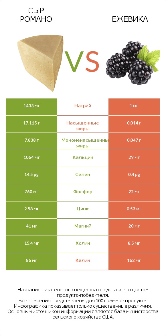 Cыр Романо vs Ежевика infographic