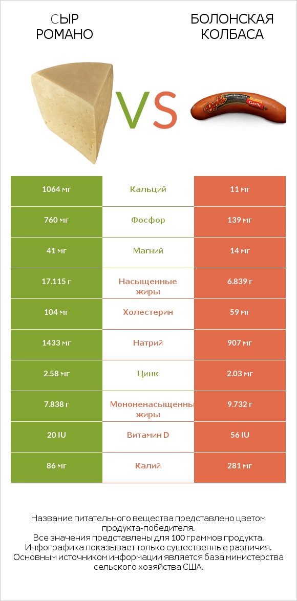 Cыр Романо vs Болонская колбаса infographic