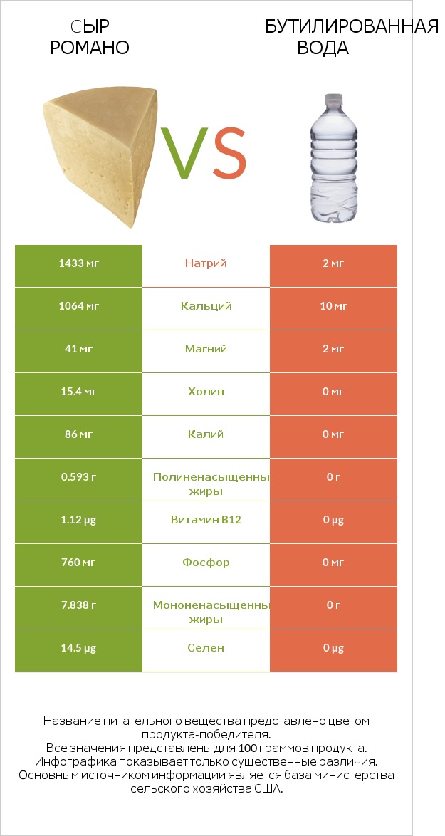 Cыр Романо vs Бутилированная вода infographic