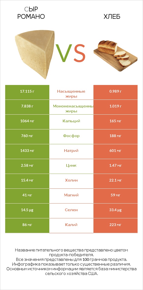 Cыр Романо vs Хлеб infographic