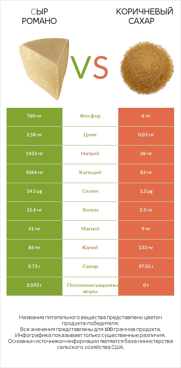 Cыр Романо vs Коричневый сахар infographic