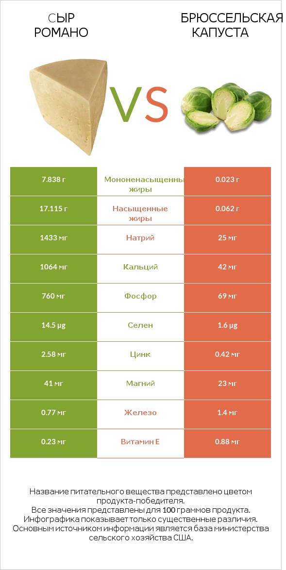 Cыр Романо vs Брюссельская капуста infographic