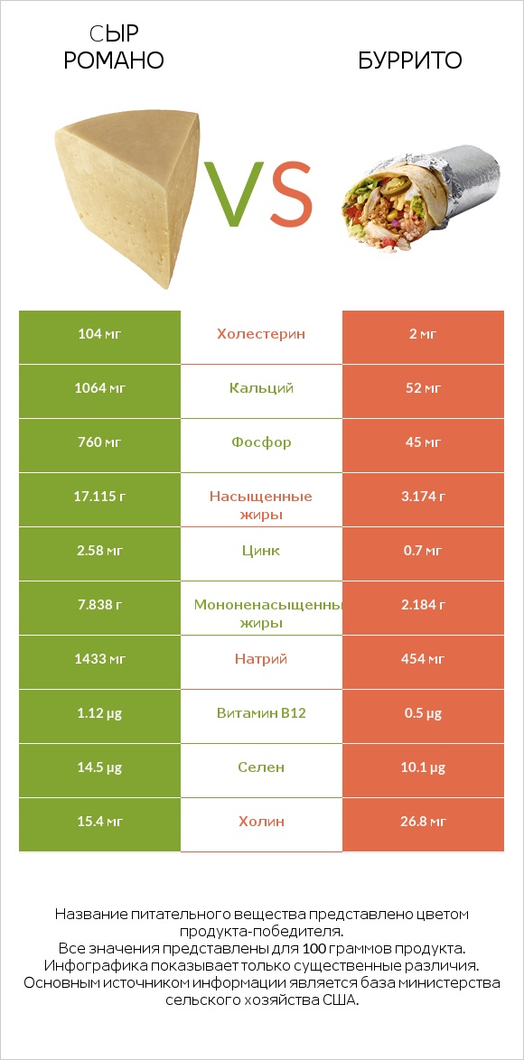 Cыр Романо vs Буррито infographic