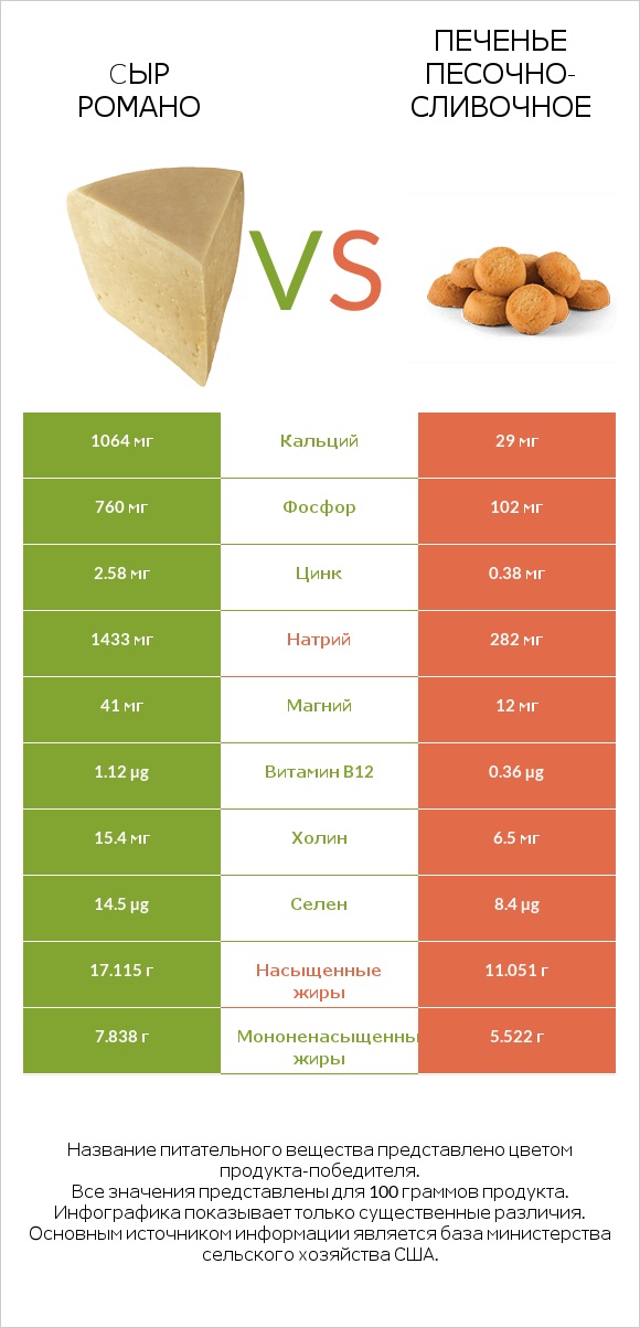 Cыр Романо vs Печенье песочно-сливочное infographic