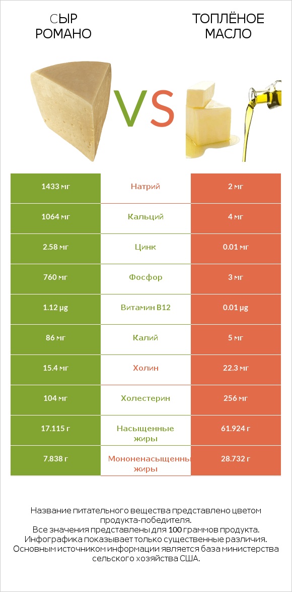 Cыр Романо vs Топлёное масло infographic