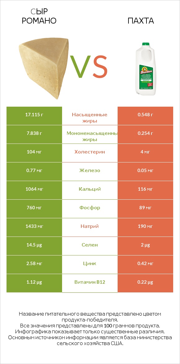 Cыр Романо vs Пахта infographic