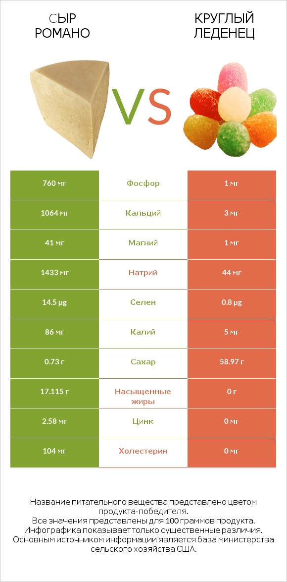 Cыр Романо vs Круглый леденец infographic