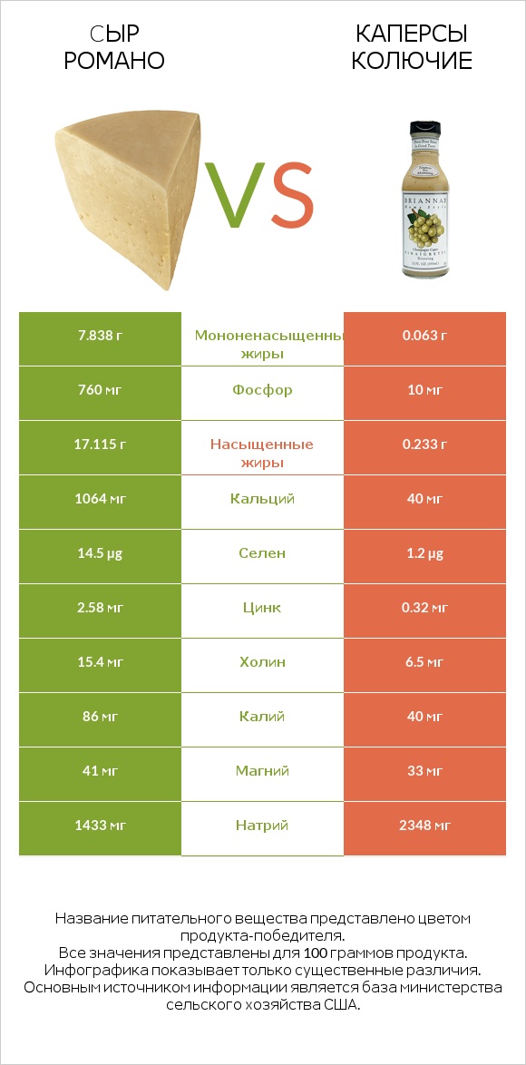 Cыр Романо vs Каперсы колючие infographic