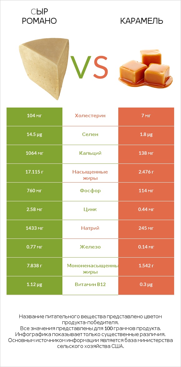 Cыр Романо vs Карамель infographic