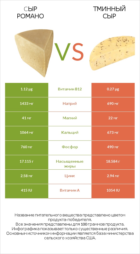 Cыр Романо vs Тминный сыр infographic