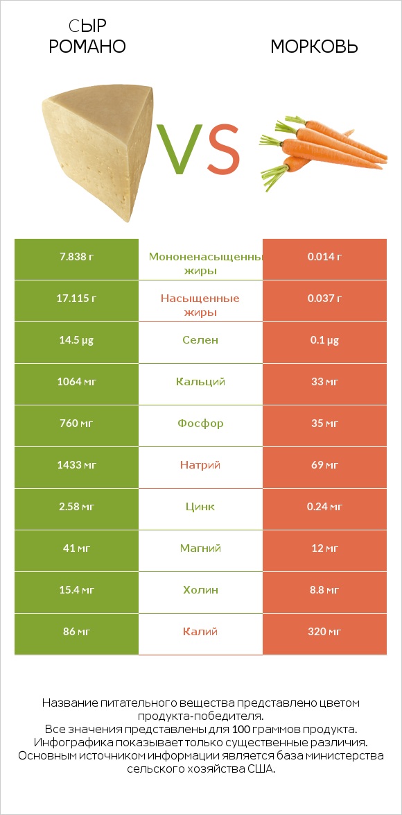 Cыр Романо vs Морковь infographic
