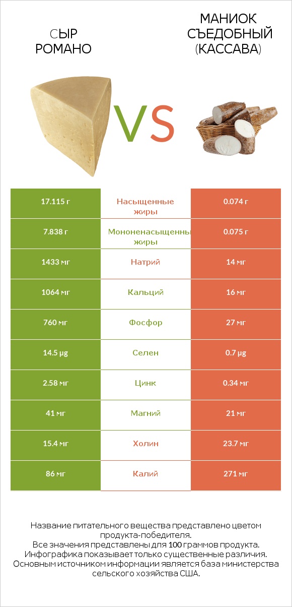 Cыр Романо vs Маниок съедобный (кассава) infographic