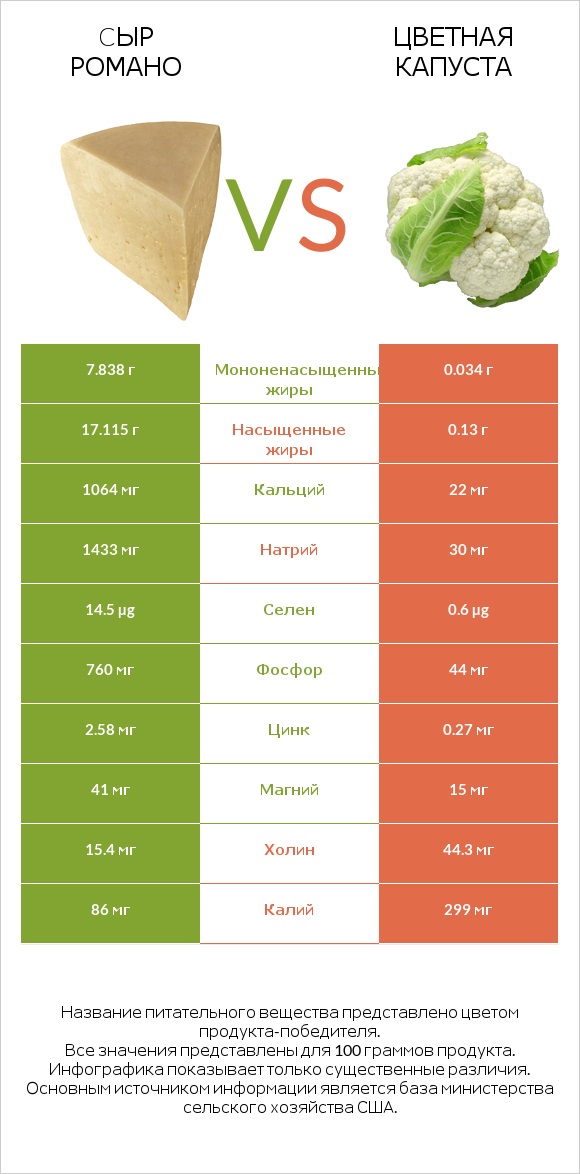 Cыр Романо vs Цветная капуста infographic