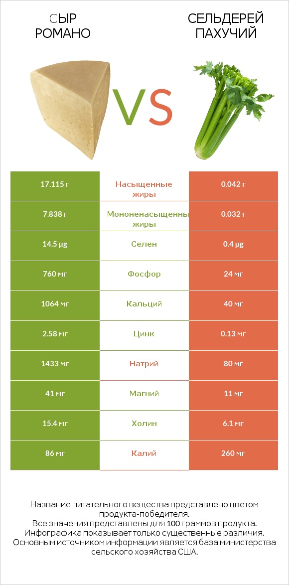 Cыр Романо vs Сельдерей пахучий infographic