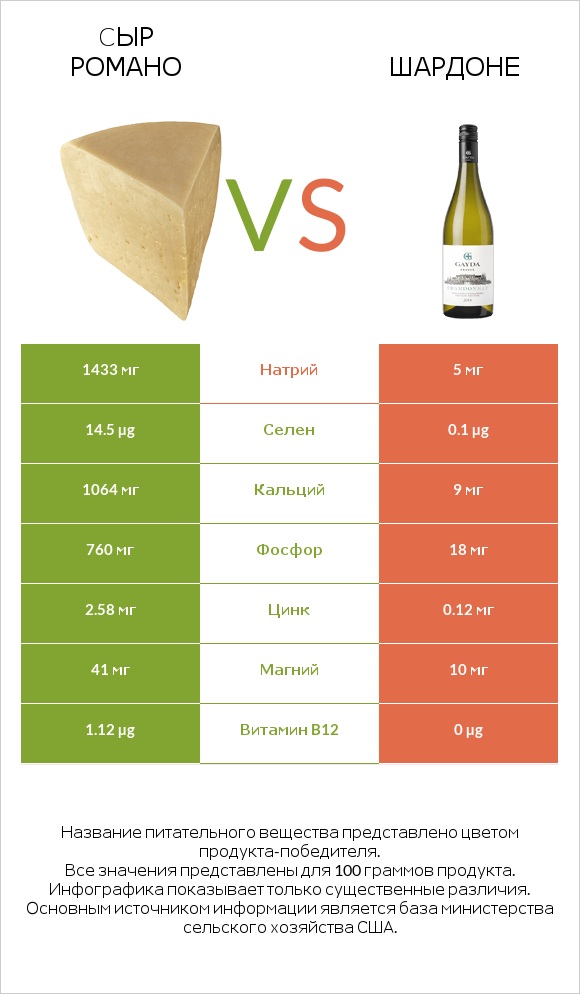 Cыр Романо vs Шардоне infographic