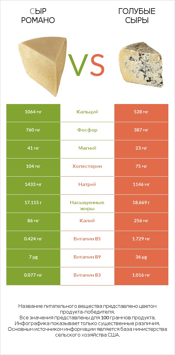 Cыр Романо vs Голубые сыры infographic