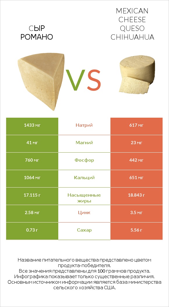 Cыр Романо vs Mexican Cheese queso chihuahua infographic
